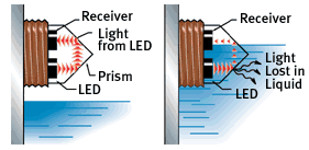 Gems Sensors Electro-Optics Level Sensors